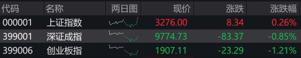 博牛配资 收盘丨沪指尾盘拉升涨0.26%，多只银行股创历史新高