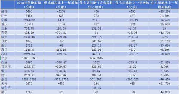 公赢网配资 20城今年供地计划曝光：12城缩减超两成，1城大增