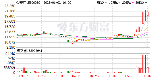 爱配配资 众安在线午后转涨，现涨超9%