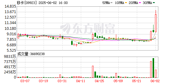 永宝网 移卡尾盘持续拉升，涨幅已超过40%